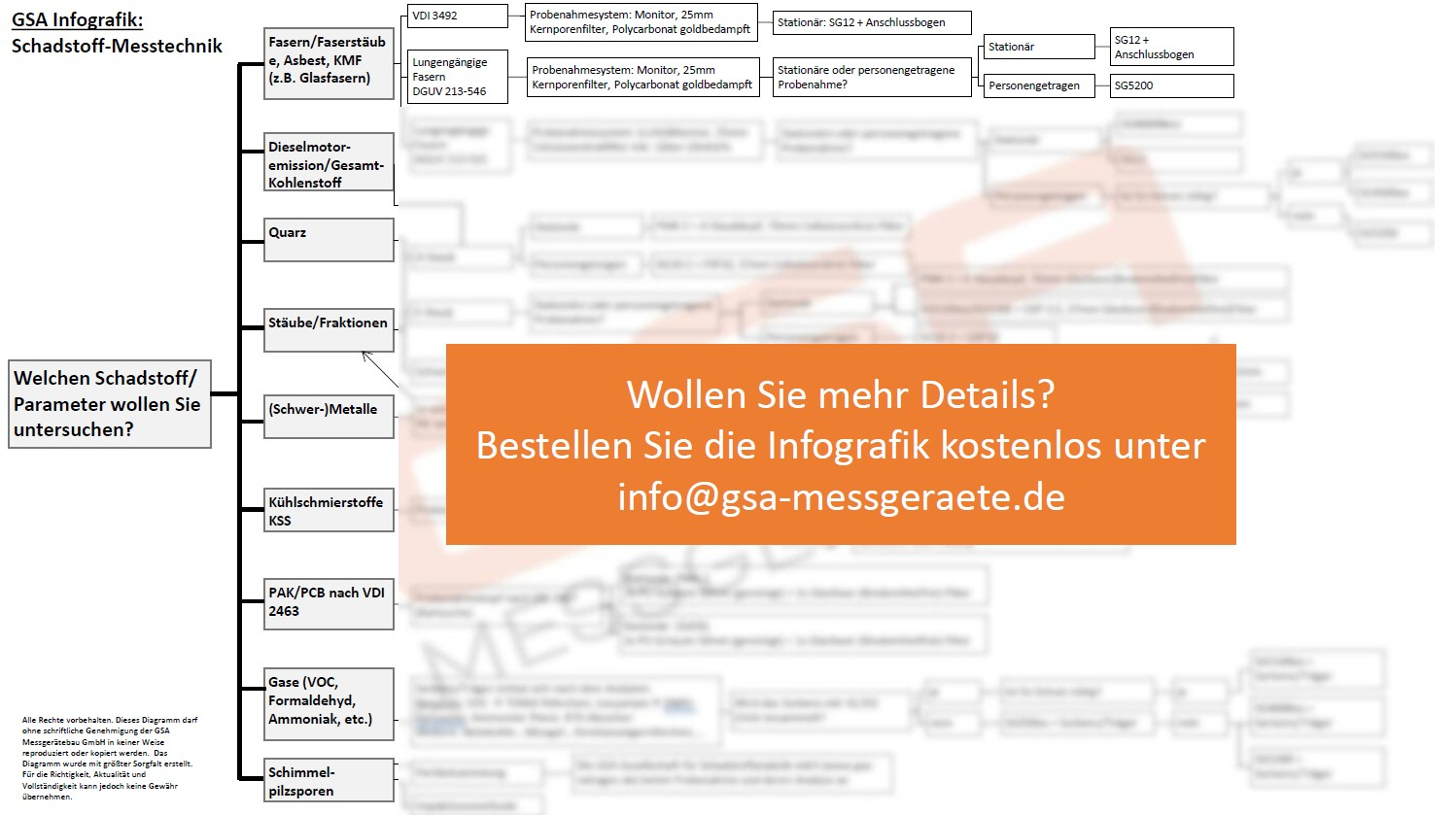 GSA Infografik zur Schadstoff-Messtechnik