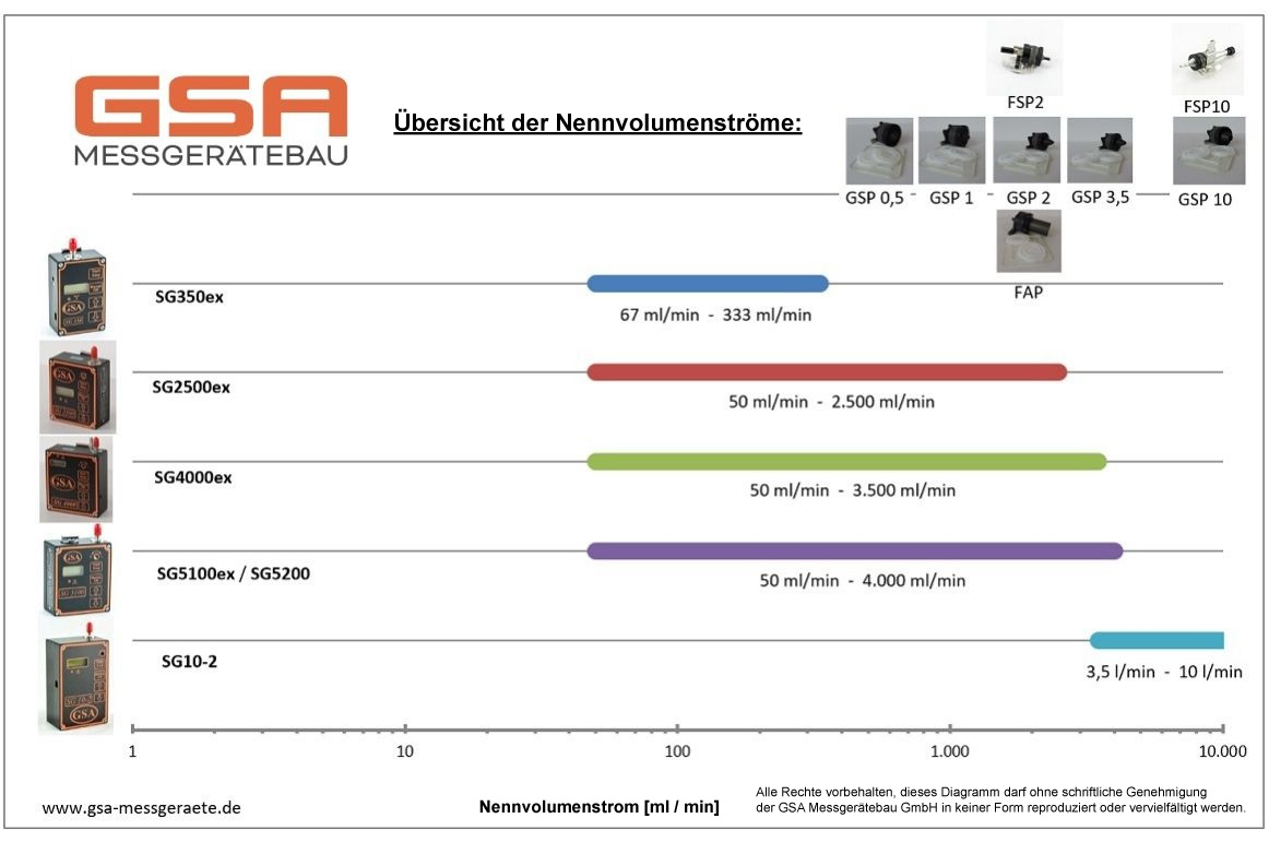 Überblick über Nennvolumenströme: